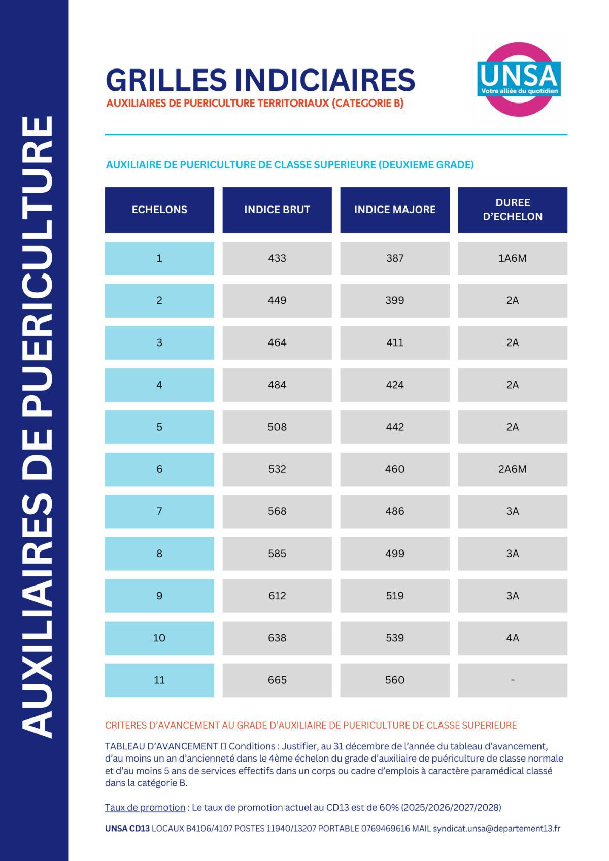 IFSE REVALORISEE / SANITAIRES ET SOCIAUX / AUXILIAIRES DE PUERICULTURE TERRITORIAUX