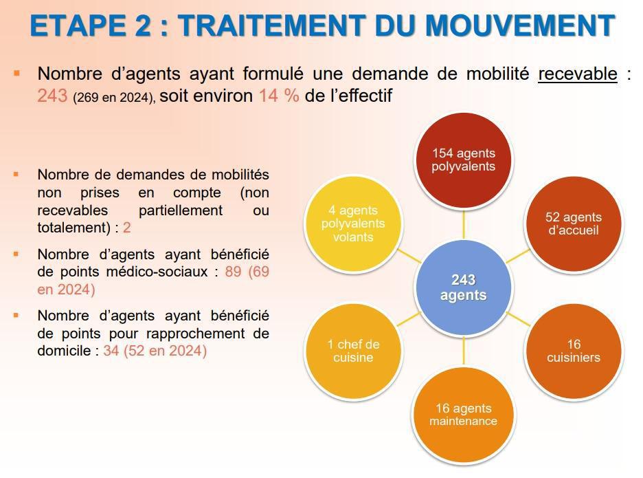 Résultats mouvement de mobilité des ATC 2025 / DEC / CD13