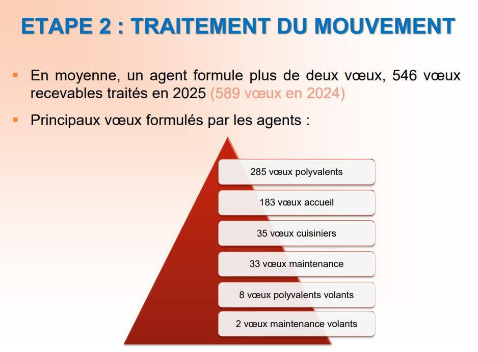 Résultats mouvement de mobilité des ATC 2025 / DEC / CD13