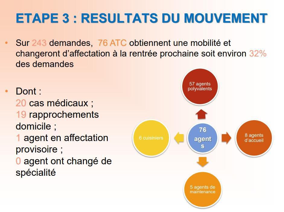 Résultats mouvement de mobilité des ATC 2025 / DEC / CD13 Résultats mouvement de mobilité des ATC 2025 / DEC / CD13