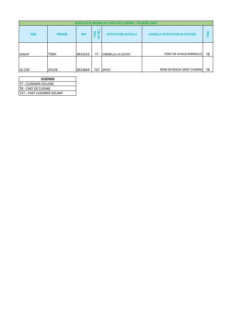 Résultats mouvement de mobilité des Chefs de cuisine 2025 / Collèges CD13 Résultats mouvement de mobilité des Chefs de cuisine 2025 / Collèges CD13