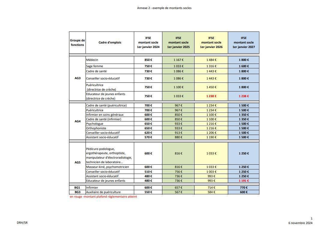 Alignement du régime indemnitaire des catégories A et B des filières : sociale, médico-sociale et médicotechnique