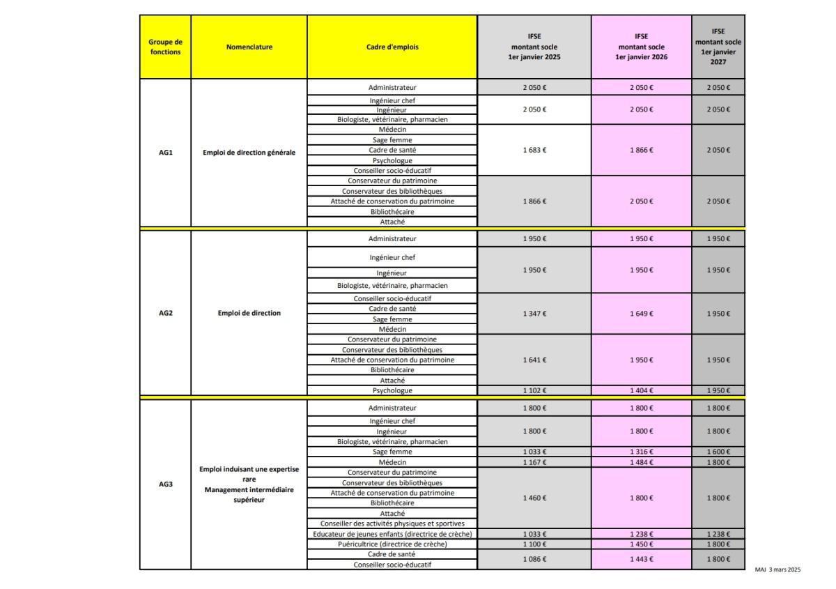 Alignement du régime indemnitaire des catégories A et B des filières : sociale, médico-sociale et médicotechnique