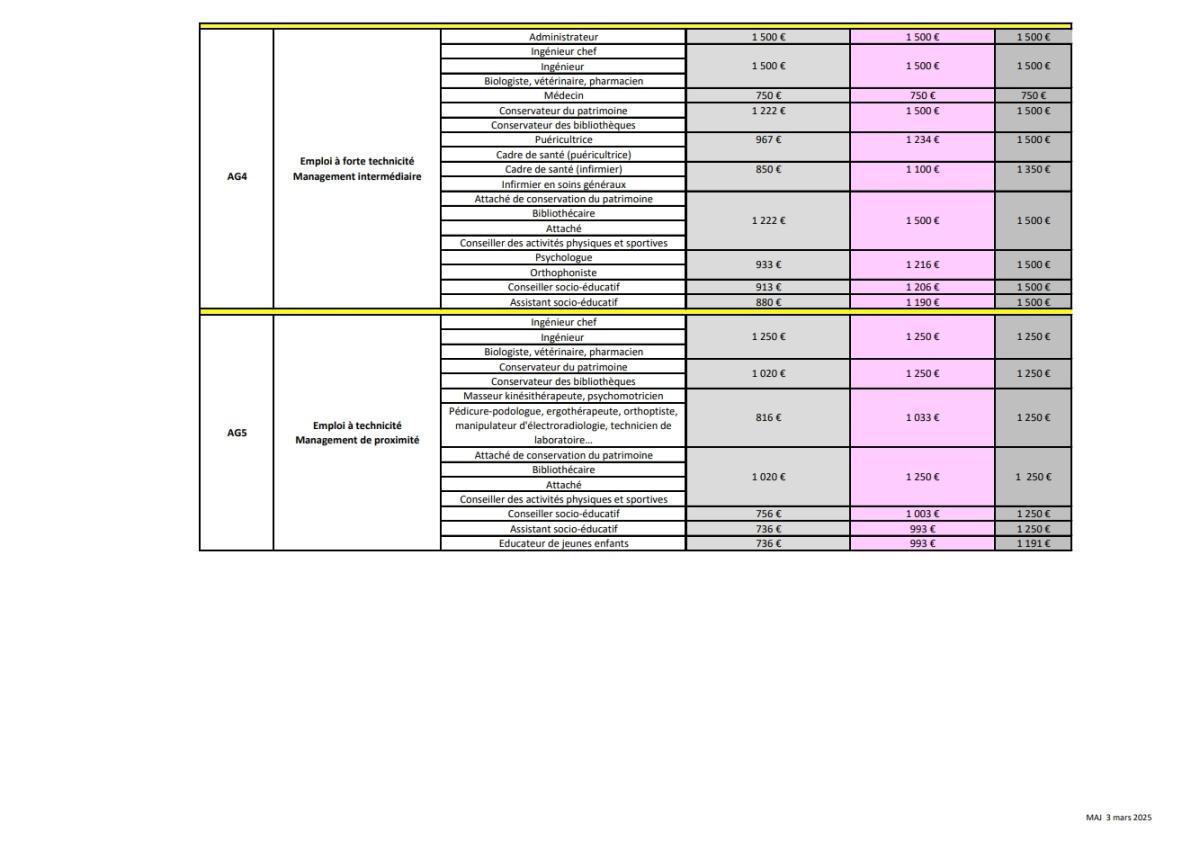 Alignement du régime indemnitaire des catégories A et B des filières : sociale, médico-sociale et médicotechnique