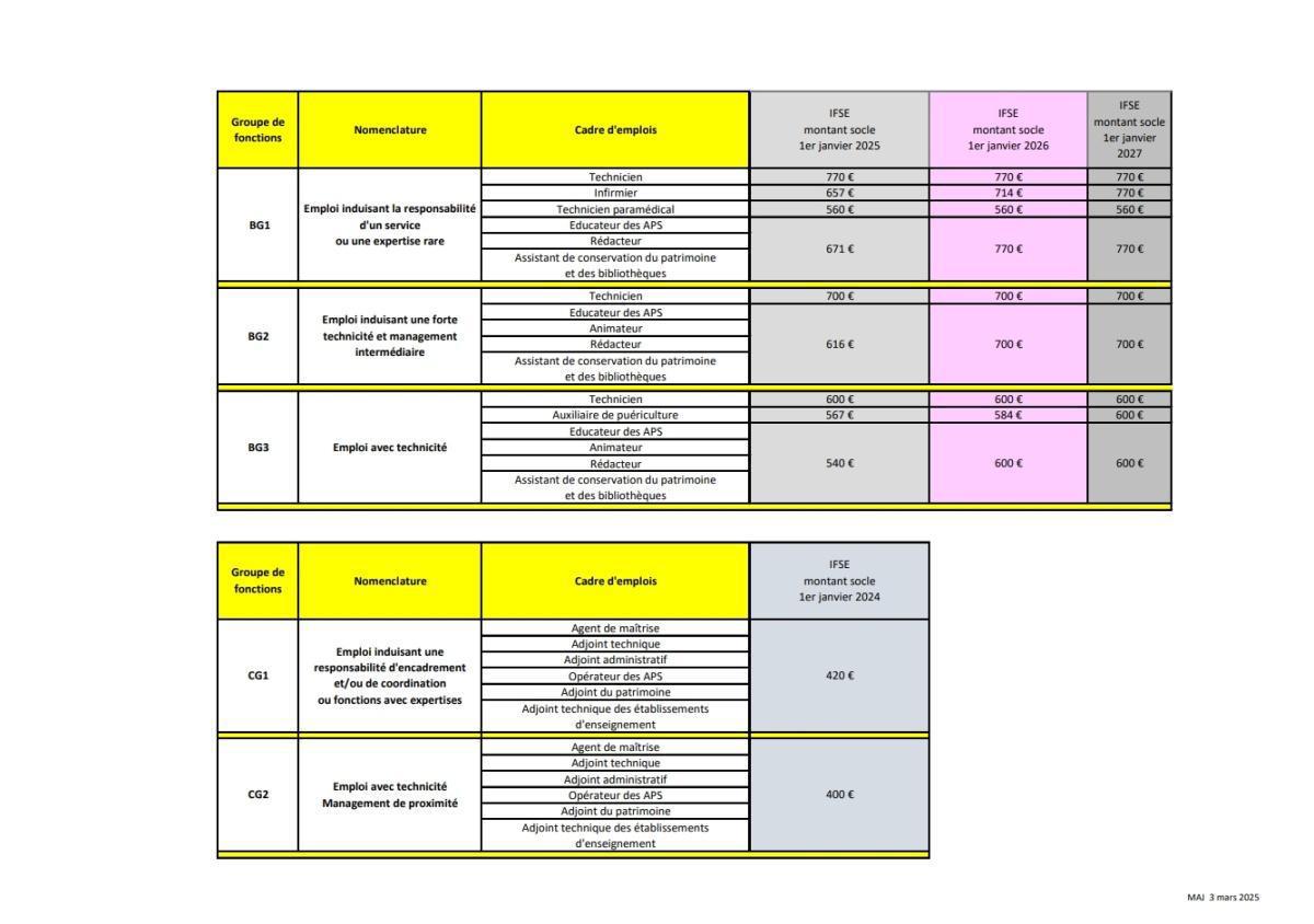 Alignement du régime indemnitaire des catégories A et B des filières : sociale, médico-sociale et médicotechnique