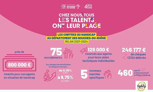 Le handicap au Département : l’heure du bilan / CD13