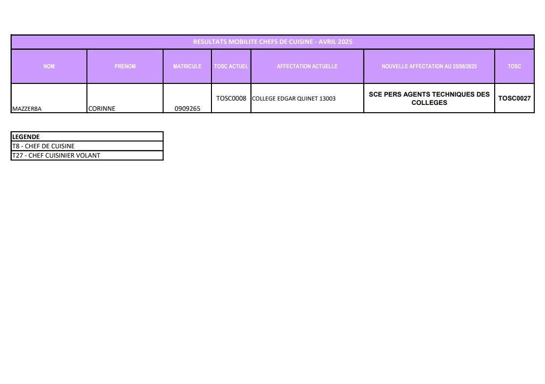 RESULTATS MOBILITE AVRIL 2025 - CHEFS DE CUISINE ET CHEFS CUISINE VOLANTS / DEC DRH CD13 RESULTATS MOBILITE AVRIL 2025 - CHEFS DE CUISINE ET CHEFS CUISINE VOLANTS / DEC DRH CD13