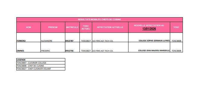 Résultats mobilité chefs de cuisine SEPT 2025 / CD13 Résultats mobilité chefs de cuisine SEPT 2025 / CD13