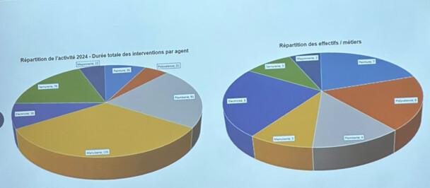 Retour sur la rencontre DRH /DME/ Organisations syndicales - Présentation de l'ajustement de l’organisation du service des prestations urgentes et ateliers /CD13