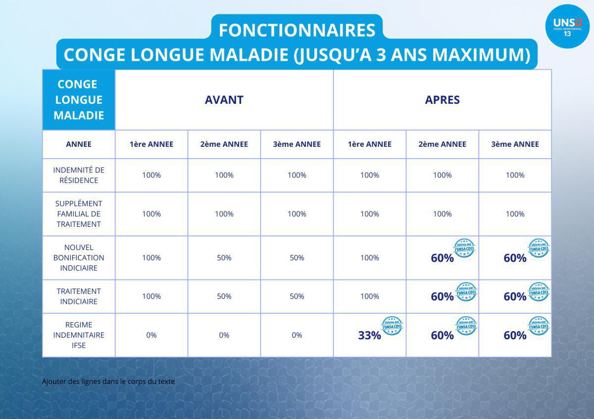 CONGE LONGUE MALADIE / CONGE GRAVE MALADIE / LES CD13 S'ALIGNE SUR L'ETAT A LA DEMANDE DE L'UNSA CD13 !