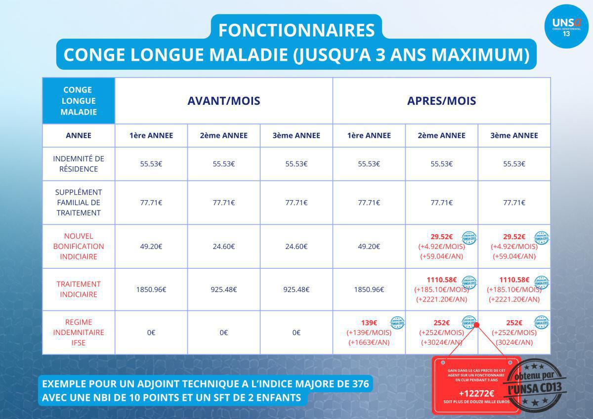 CONGE LONGUE MALADIE / CONGE GRAVE MALADIE / LES CD13 S'ALIGNE SUR L'ETAT A LA DEMANDE DE L'UNSA CD13 !