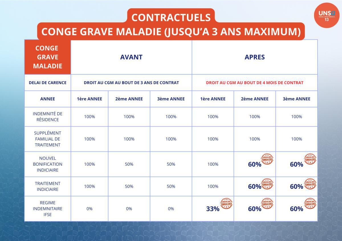 CONGE LONGUE MALADIE / CONGE GRAVE MALADIE / LES CD13 S'ALIGNE SUR L'ETAT A LA DEMANDE DE L'UNSA CD13 !