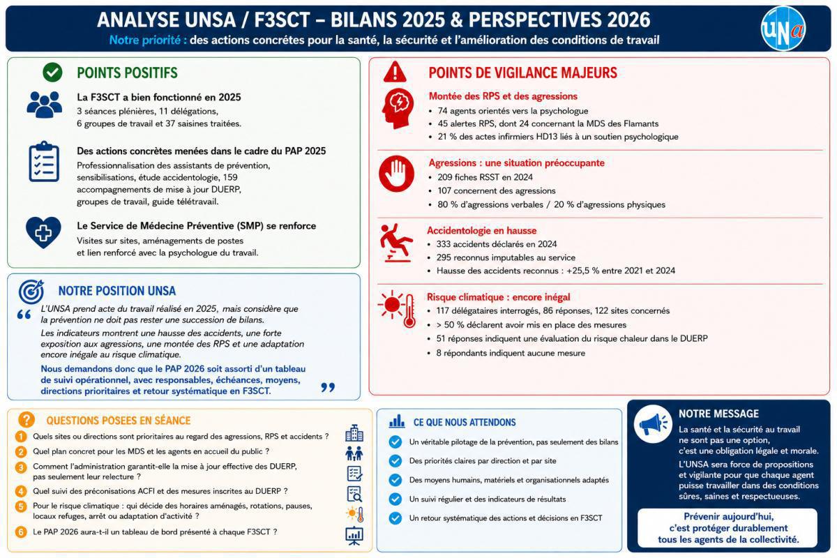 RETOUR SUR LA Formation spécialisée en matière de santé de sécurité et conditions de travail (F3SCT) le 5 mai 2026 à 14h30 RETOUR SUR LA Formation spécialisée en matière de santé de sécurité et conditions de travail (F3SCT) le 5 mai 2026 à 14h30
