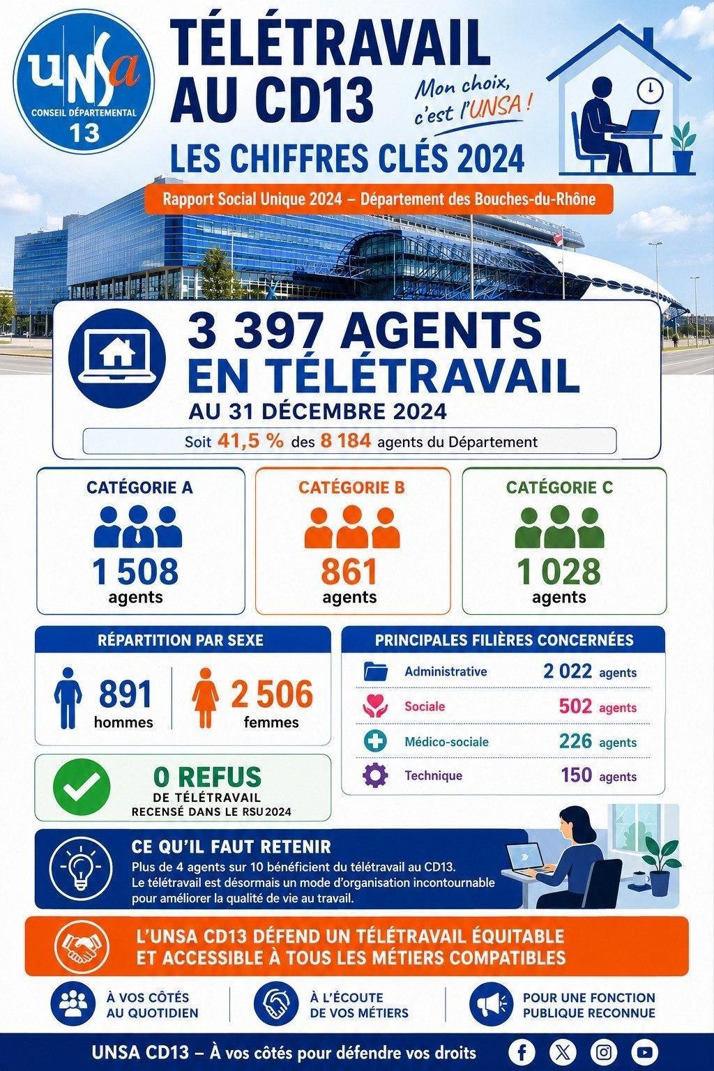 RETOUR SUR LE CST DU 2 JUIN 2026 / ODJ ET DOSSIERS PRESENTES / CD13