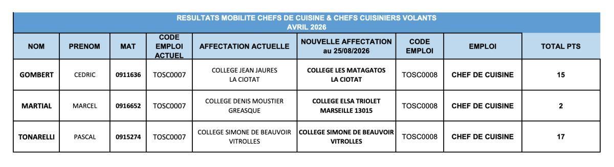 RESULTATS MOBILITE 04/2026 - CHEFS DE CUISINE ET CHEFS CUISINE VOLANTS / CD13