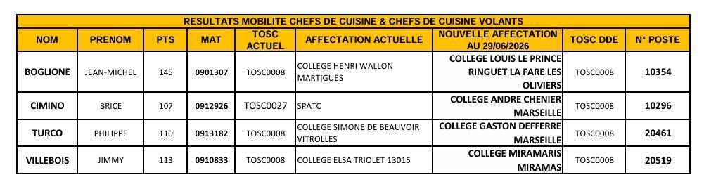 RESULTATS MOBILITE 04/2026 - CHEFS DE CUISINE ET CHEFS CUISINE VOLANTS / CD13