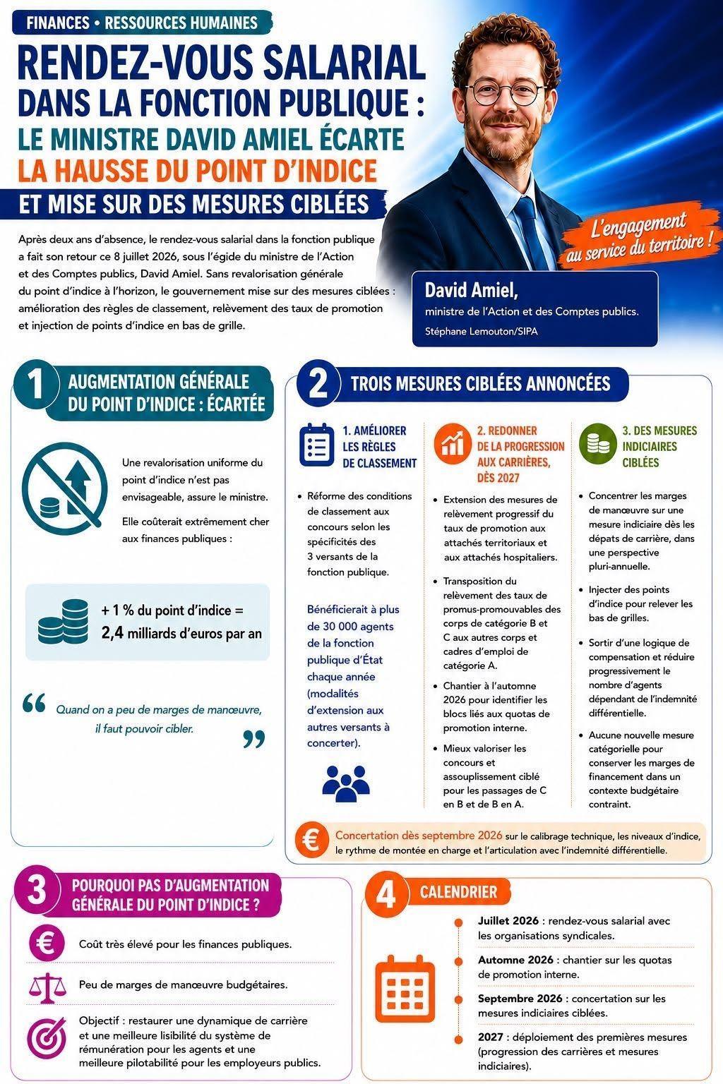 Rendez-vous salarial : des annonces insuffisantes L’UNSA Fonction Publique appelle à la mobilisation le 29 septembre en l’absence de mesure améliorant la rémunération de tous les agents pour 2026 et pour 2027.