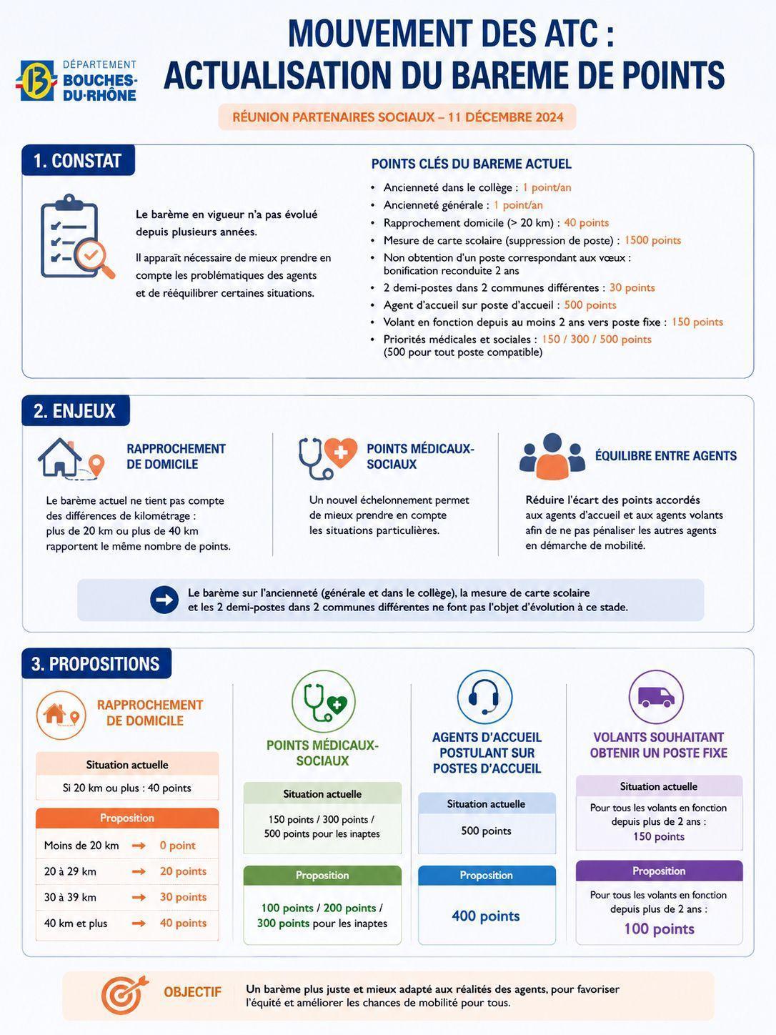 MOUVEMENT DES ATC : ACTUALISATION DU BAREME DE POINTS