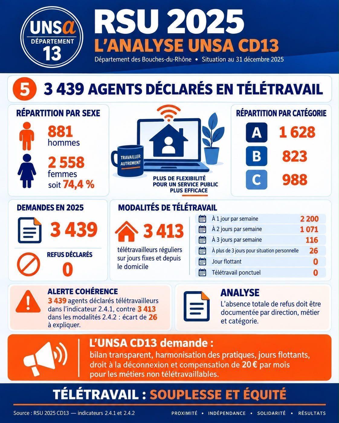 ANALYSE DU RSU 2025 / COMPARAISON AVEC LES RSU 2022 2023 2024