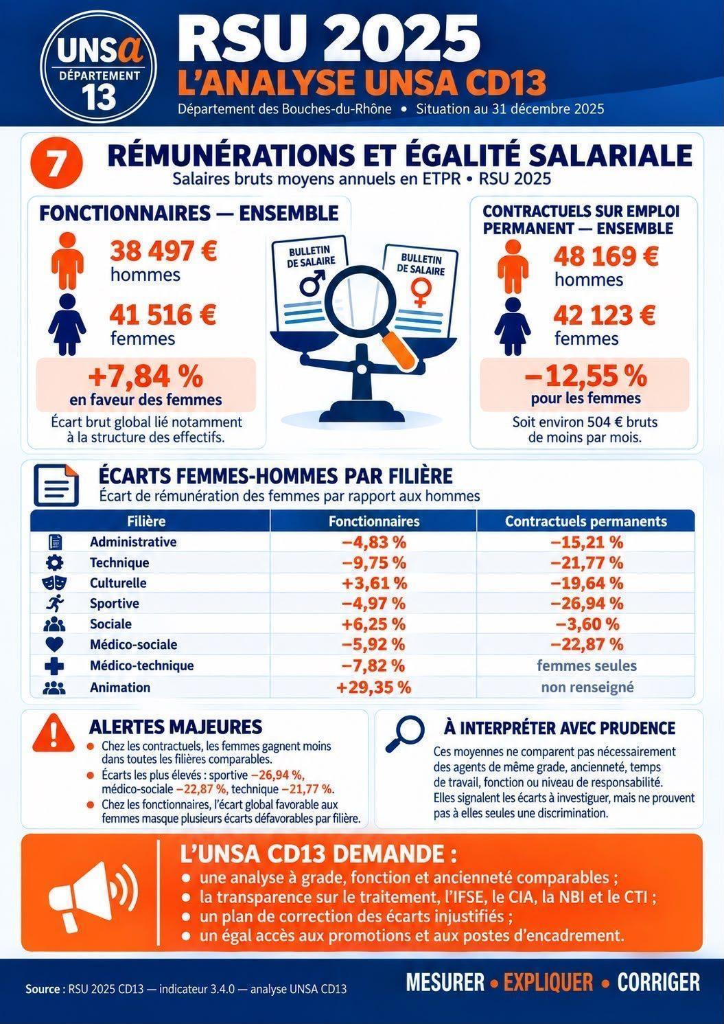 ANALYSE DU RSU 2025 / COMPARAISON AVEC LES RSU 2022 2023 2024