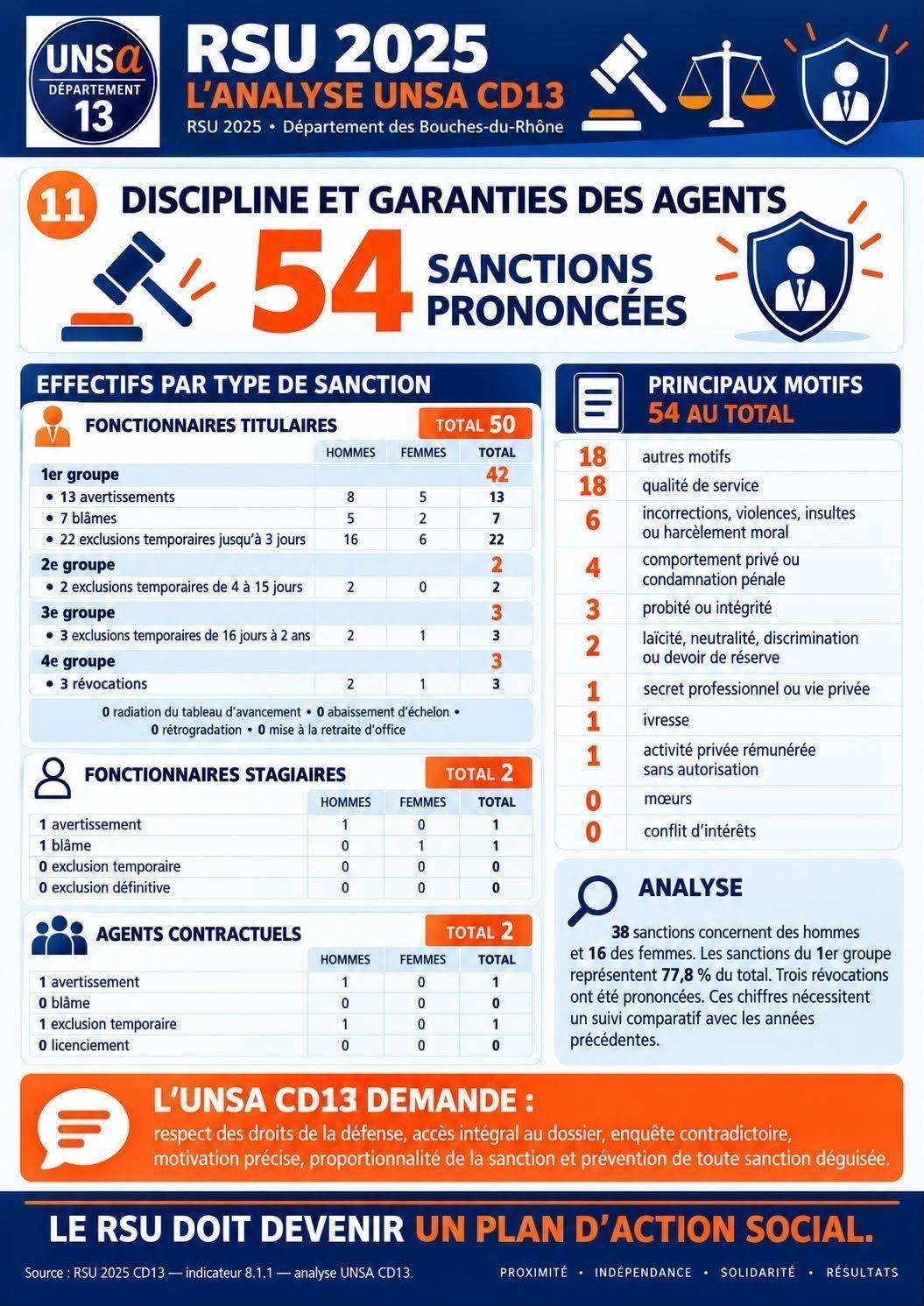 ANALYSE DU RSU 2025 / COMPARAISON AVEC LES RSU 2022 2023 2024