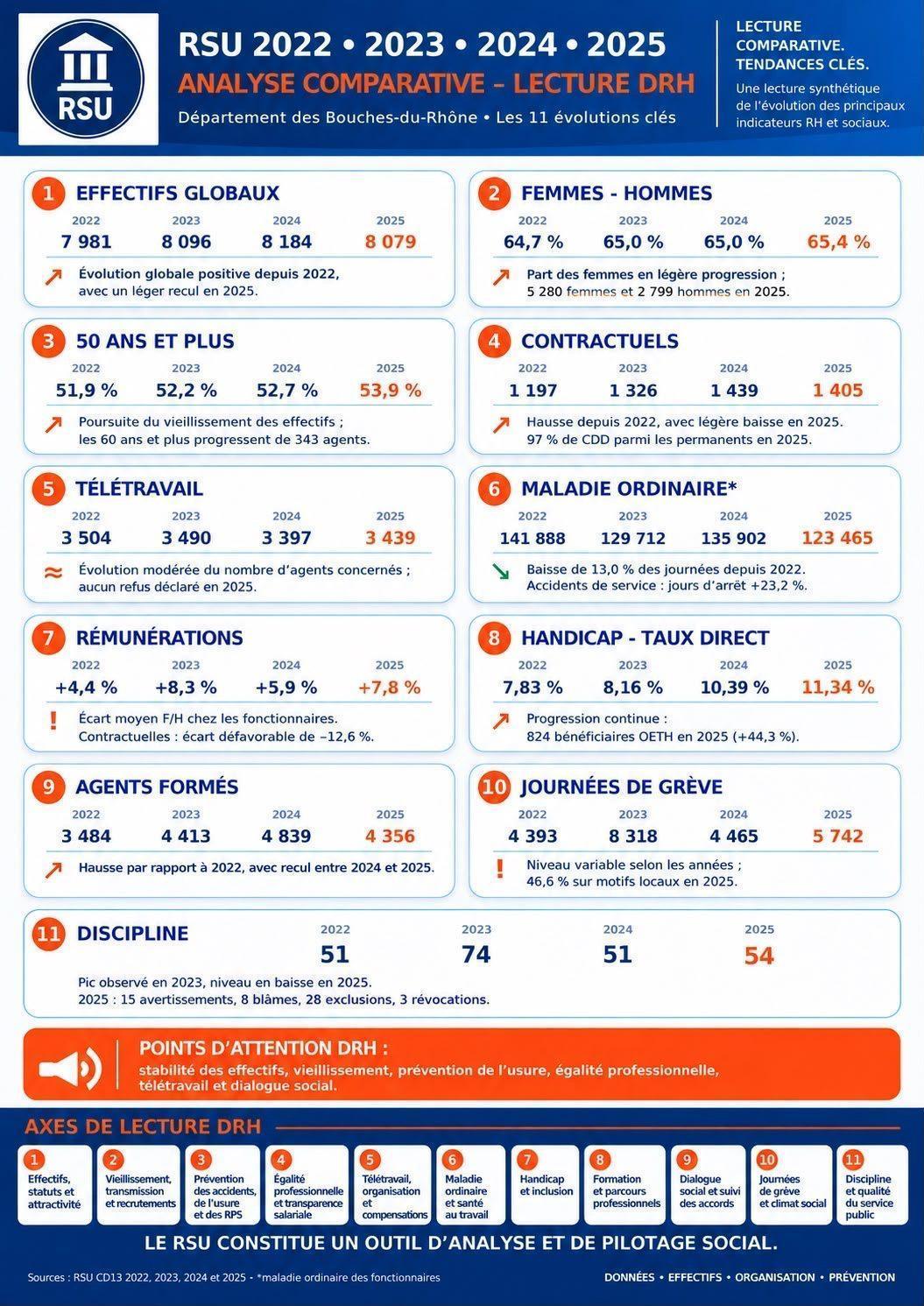 ANALYSE DU RSU 2025 / COMPARAISON AVEC LES RSU 2022 2023 2024