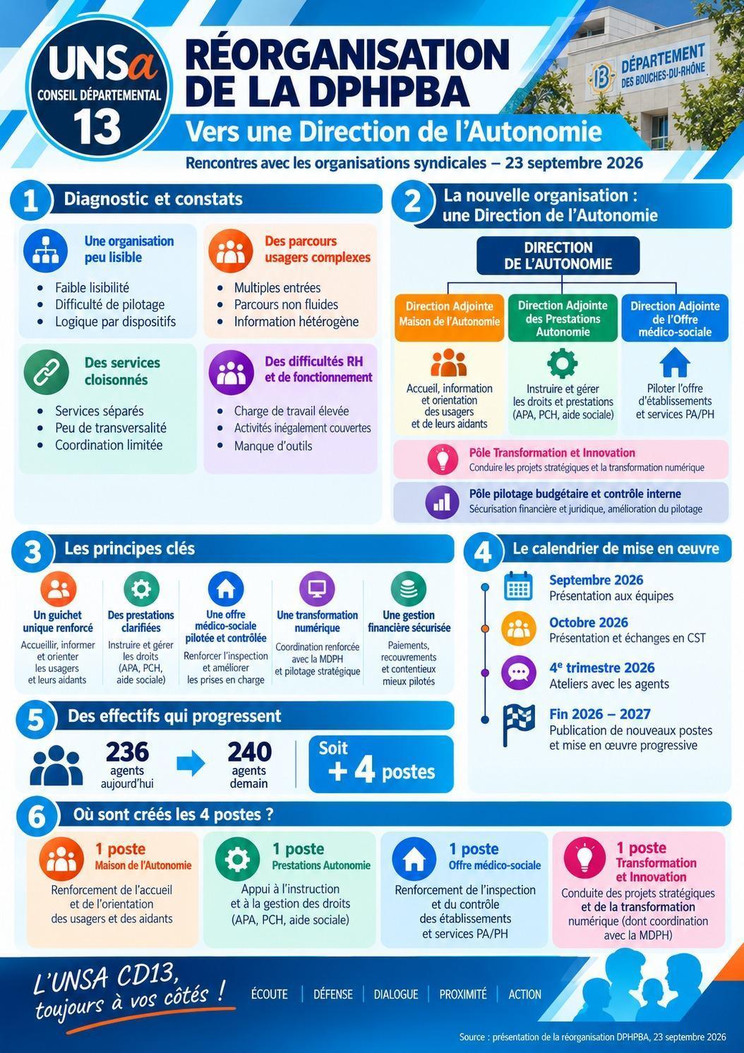 Support de présentation - Réorganisation DPHPBA