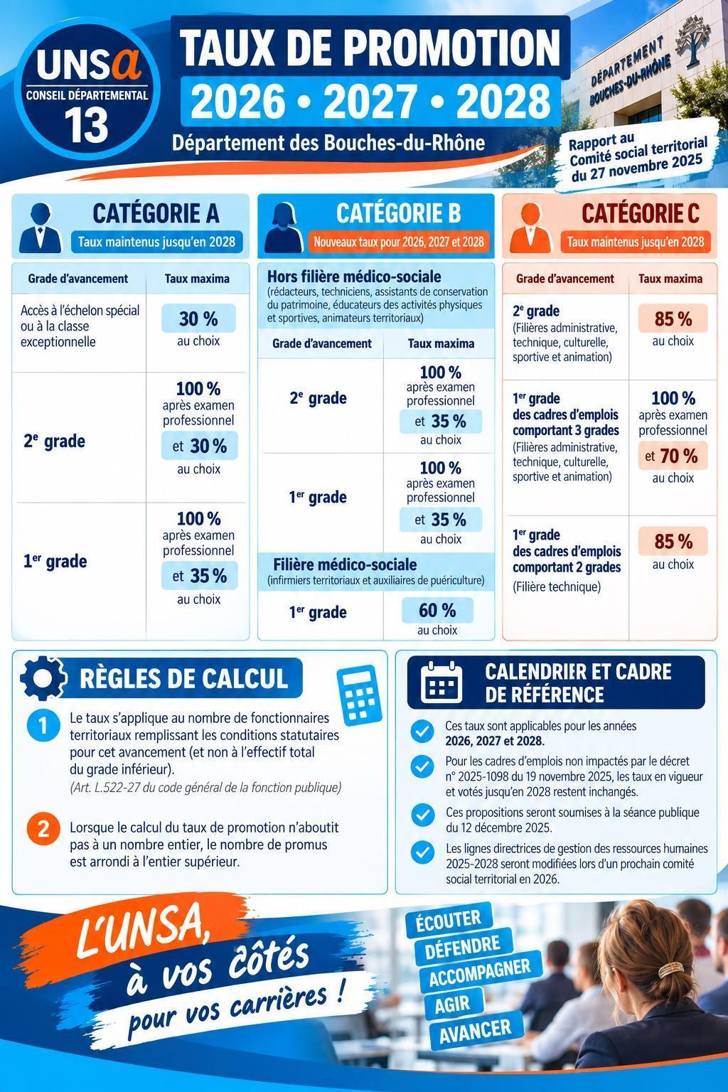 LES TAUX DE PROMOTIONS AU CD13 POUR LES ANNEES 2026, 2027 ET 2028
