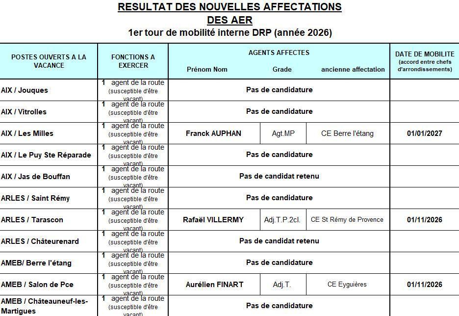 Résultats 1er tour interne de mobilité DRP 2026