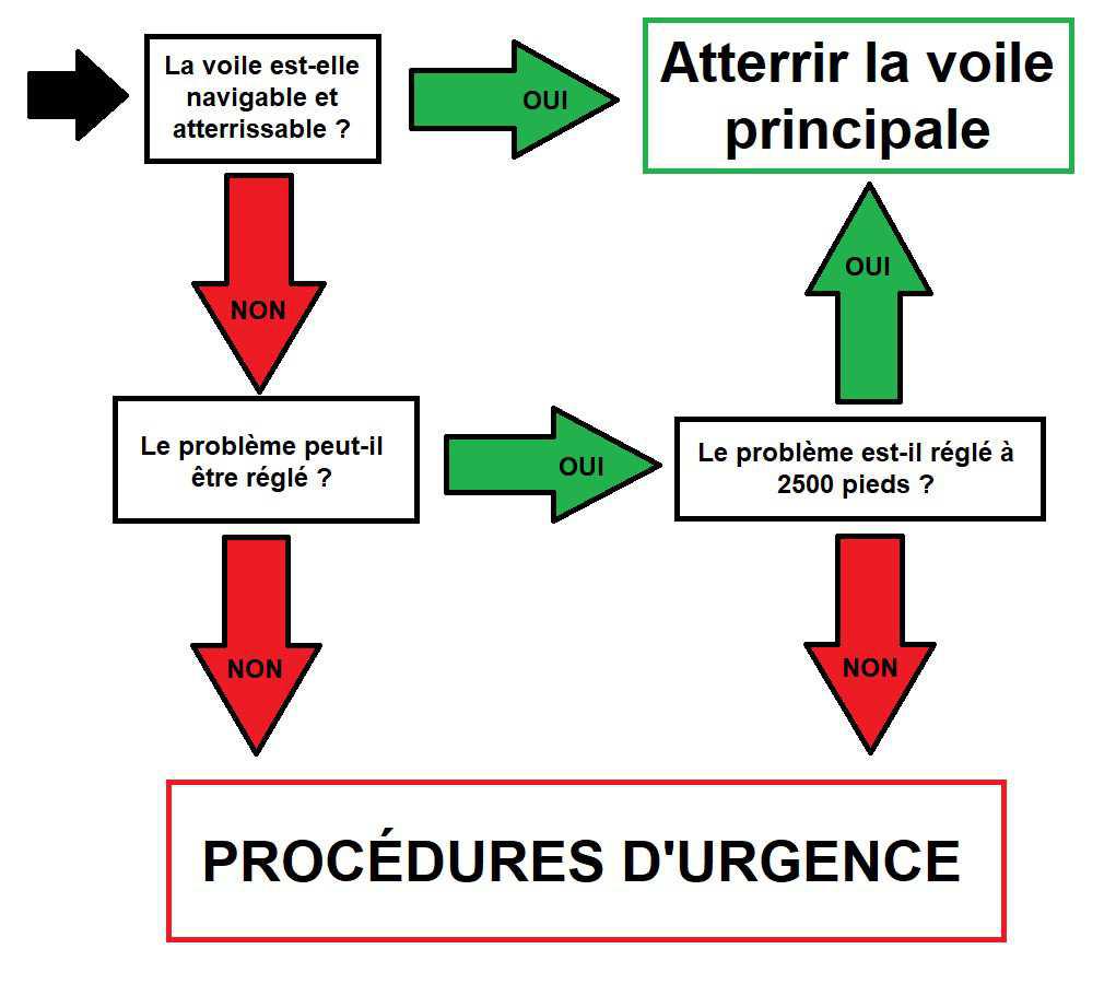 A. Les malfonctions lentes