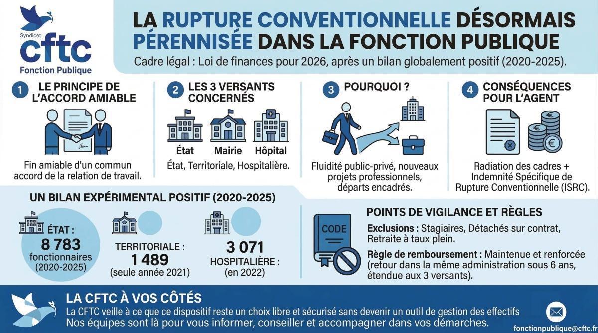 La rupture conventionnelle est désormais pérennisée dans la Fonction publique La rupture conventionnelle est désormais pérennisée dans la Fonction publique