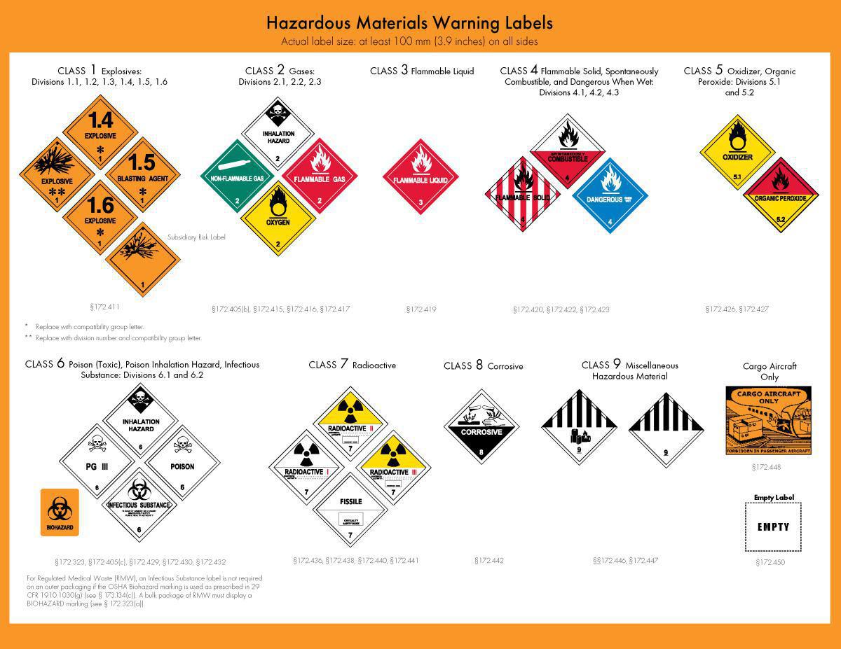 Hazardous Materials Hazardous Materials