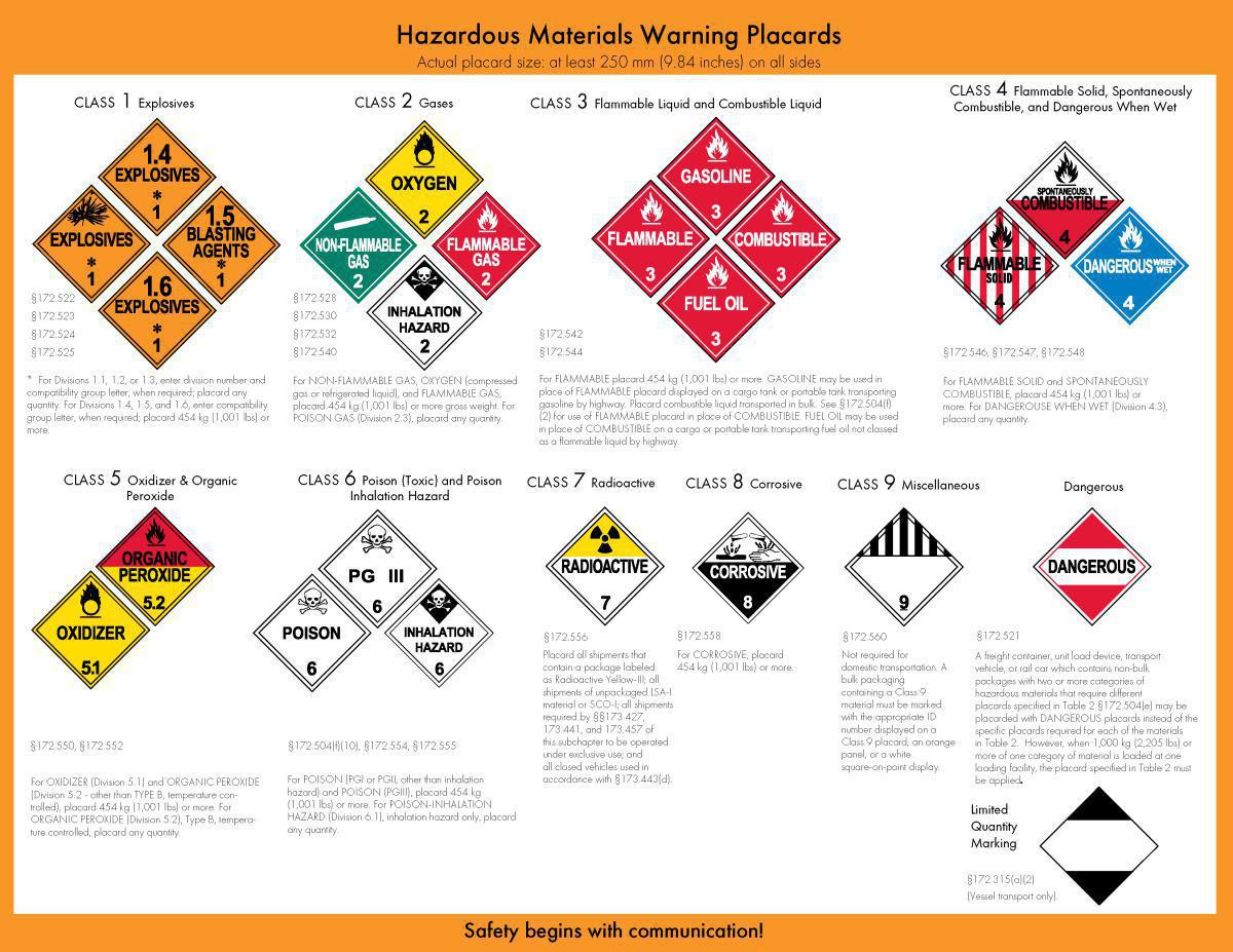 Hazardous Materials Hazardous Materials