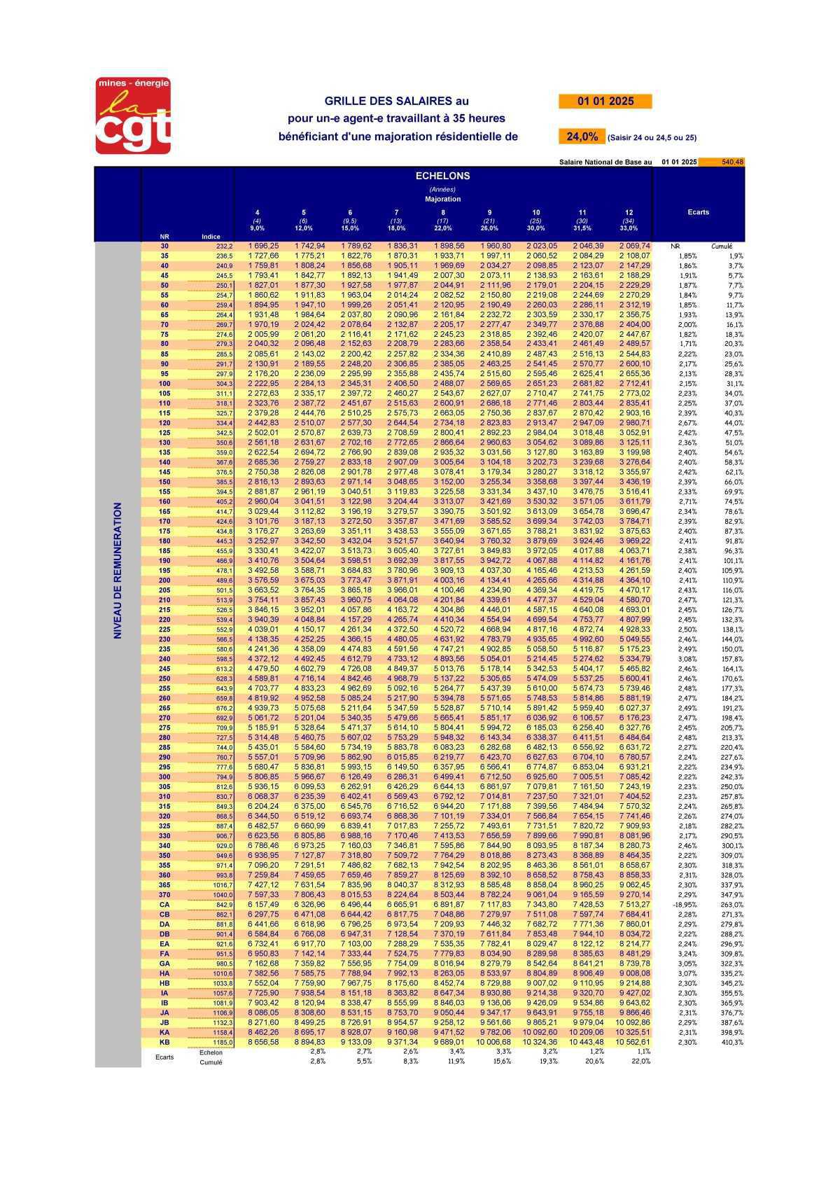 Grille des Salaires au 01/01/2025
