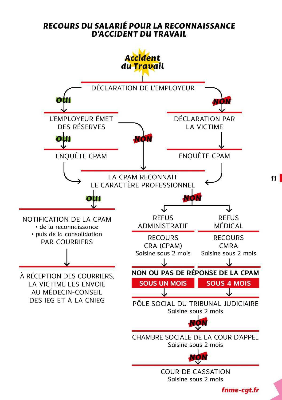 Quel recours du salarié pour la reconnaissance d'accident du travail ?