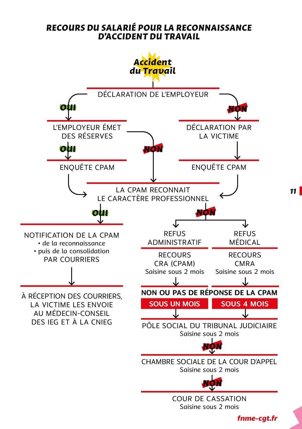 Quel recours du salarié pour la reconnaissance d'accident du travail ? Quel recours du salarié pour la reconnaissance d'accident du travail ?