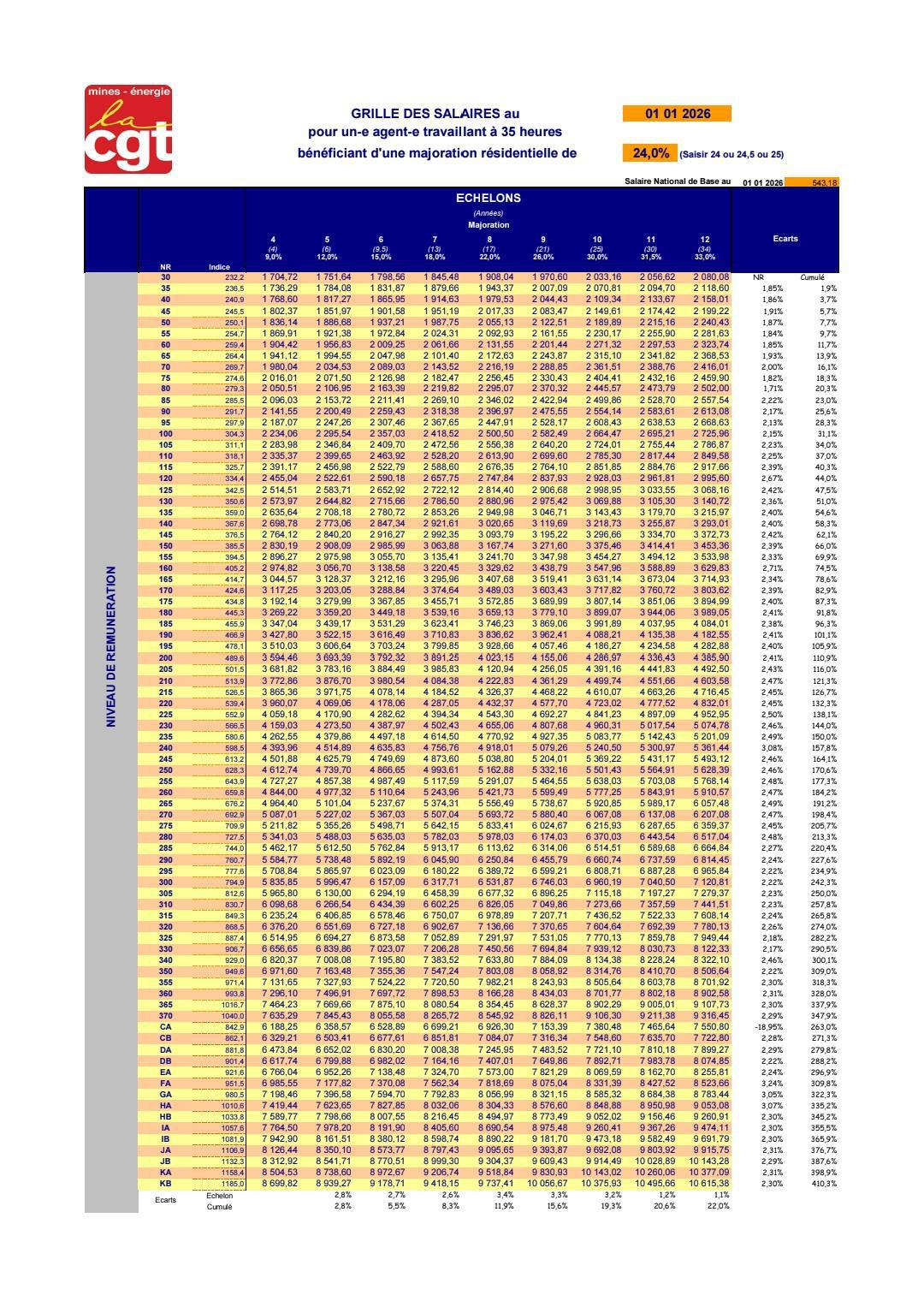 Grille des salaires 2026