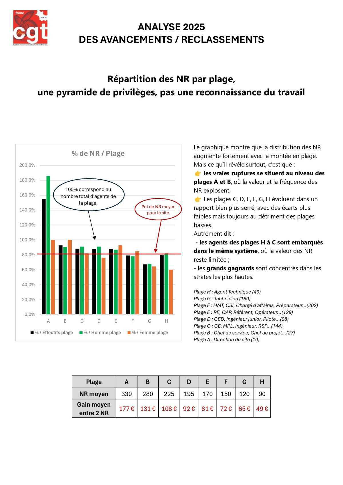 Analyse Reconnaissance CSP : assez des injustices, il est temps de remettre l’équité au cœur du système.