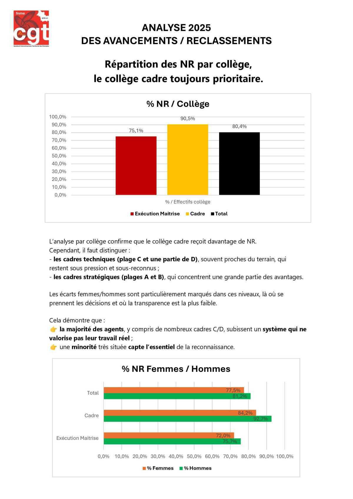 Analyse Reconnaissance CSP : assez des injustices, il est temps de remettre l’équité au cœur du système.