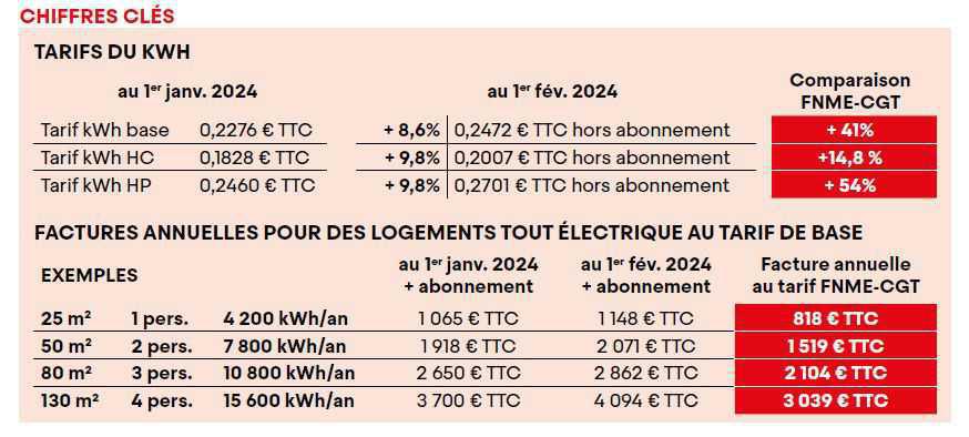 LE JUSTE PRIX DE L’ÉNERGIE EN CHIFFRES