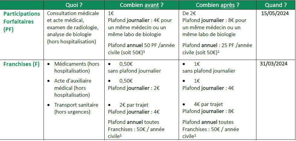 Doublement des Participations forfaitaires et franchises médicales