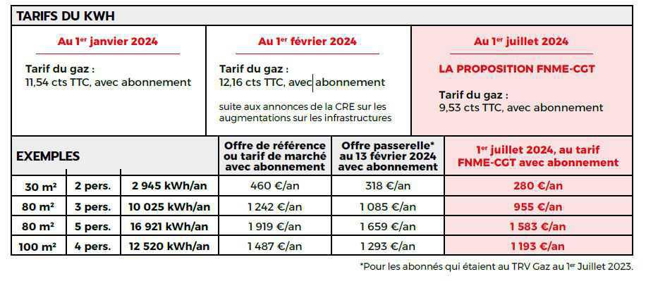 + 12 % DU PRIX REPÈRE DE VENTE DU GAZ AU 1ER JUILLET 2024