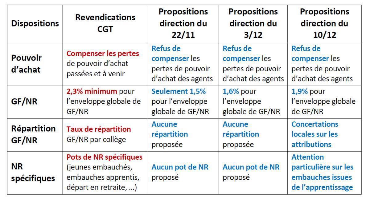 Négociation sur les Mesures Salariales 2025 à EDF round 3