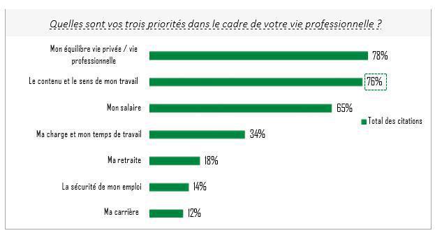 Recherche de sens et d’équilibres de vie Sondage Ufict