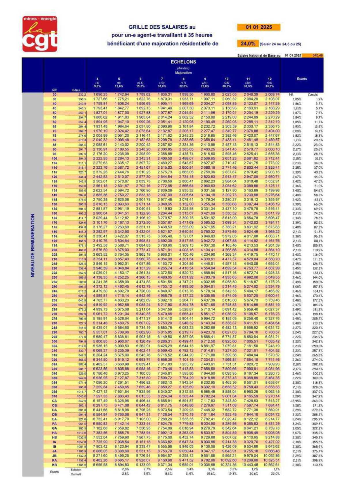 Grille de salaire 2025