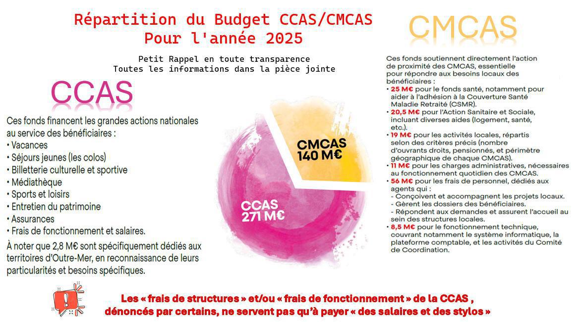 Répartition du budget 2025 CMCAS/CCAS Répartition du budget 2025 CMCAS/CCAS