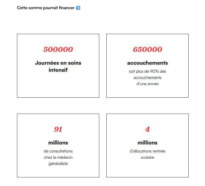 1,6 milliard d'euros de redressement de cotisations sociales non payées par les employeurs en 2025