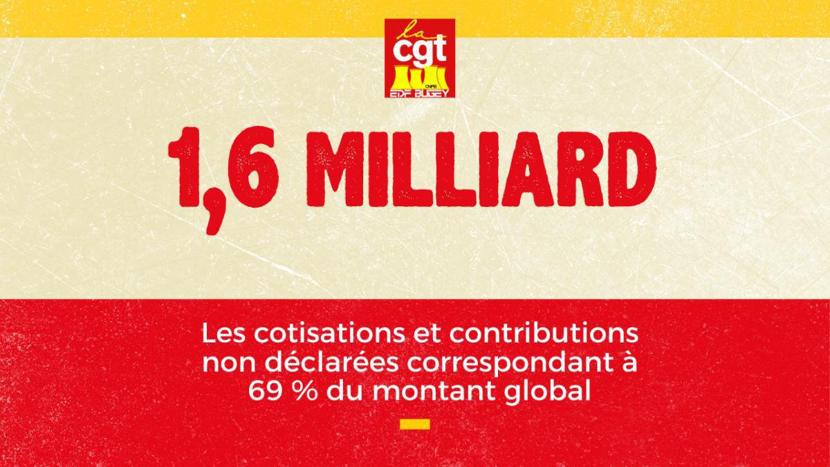 1,6 milliard d'euros de redressement de cotisations sociales non payées par les employeurs en 2025