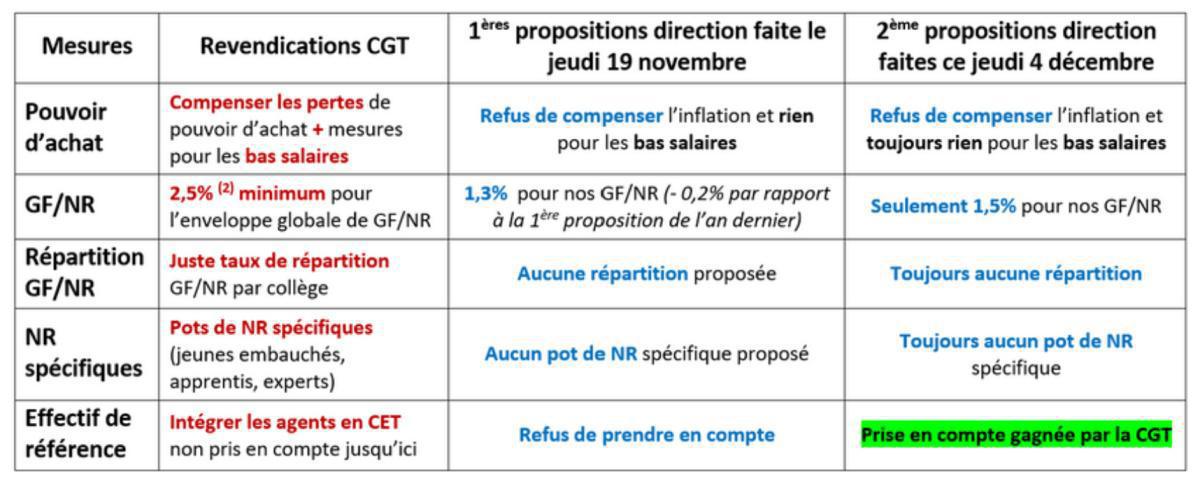 2éme séance des négociations salariales à EDF, La direction veut-elle conclure un accord ou passer en force avec une DUE ?! 2éme séance des négociations salariales à EDF, La direction veut-elle conclure un accord ou passer en force avec une DUE ?!