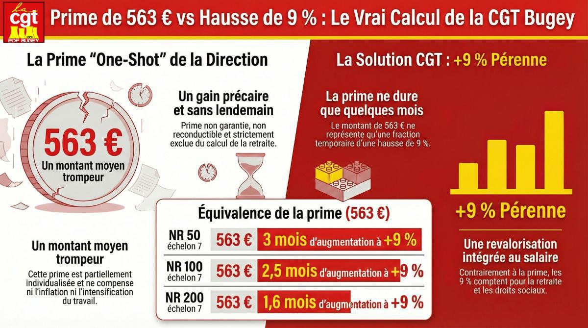 Bonus Production Bugey 2025 : avis CGT Bonus Production Bugey 2025 : avis CGT
